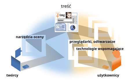 Pokazuje, co się dzieje, gdy jeden komponent jest słaby